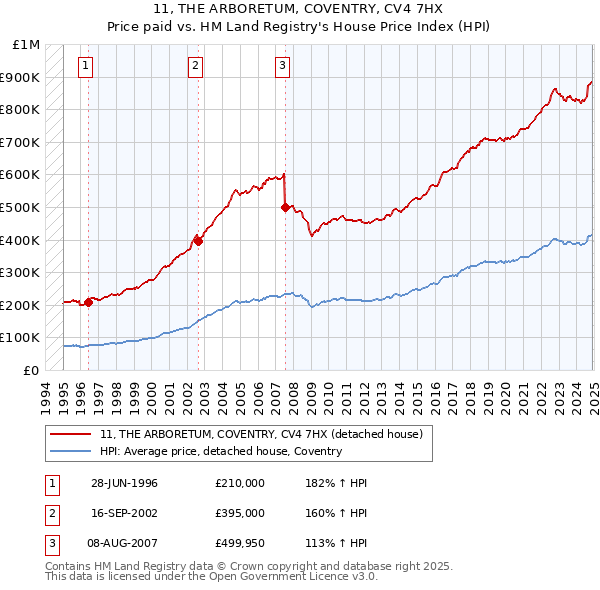 11, THE ARBORETUM, COVENTRY, CV4 7HX: Price paid vs HM Land Registry's House Price Index