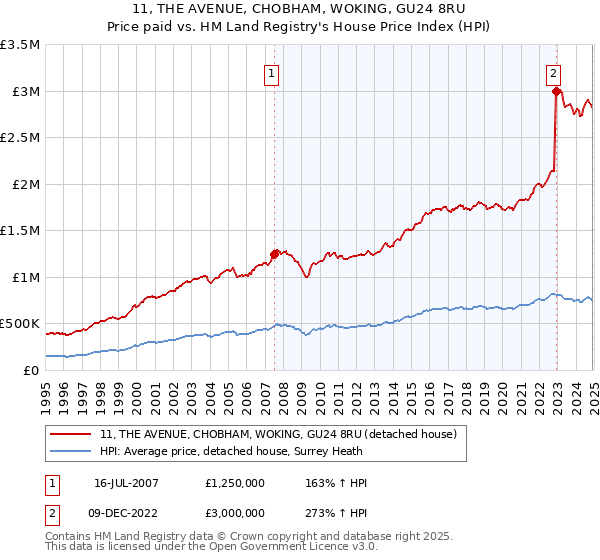 11, THE AVENUE, CHOBHAM, WOKING, GU24 8RU: Price paid vs HM Land Registry's House Price Index