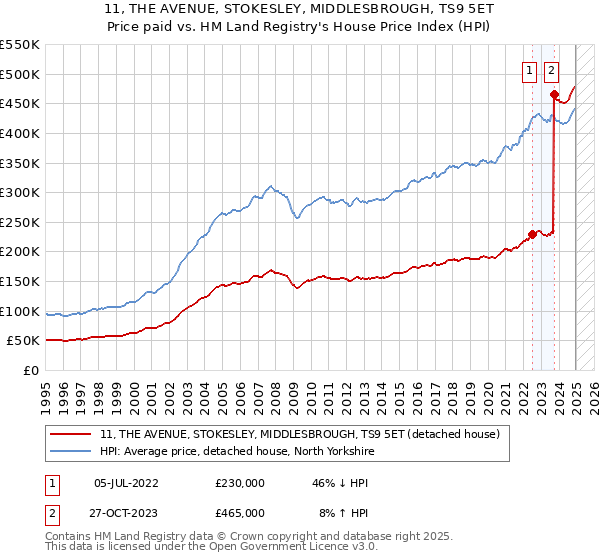 11, THE AVENUE, STOKESLEY, MIDDLESBROUGH, TS9 5ET: Price paid vs HM Land Registry's House Price Index