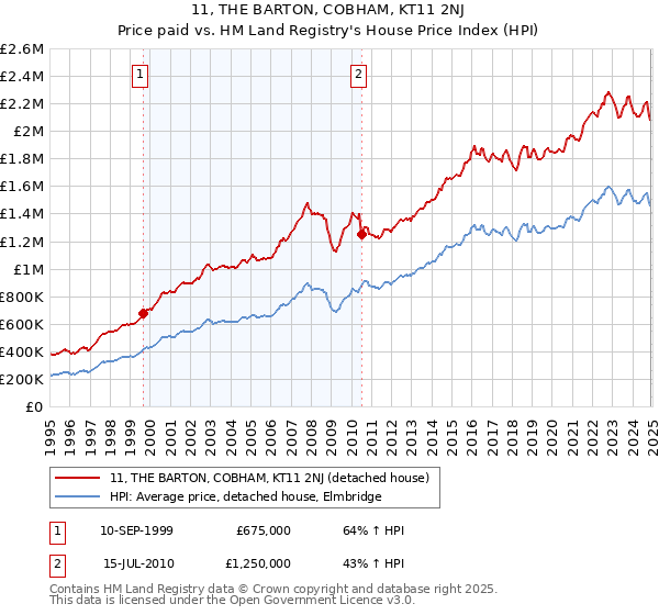 11, THE BARTON, COBHAM, KT11 2NJ: Price paid vs HM Land Registry's House Price Index
