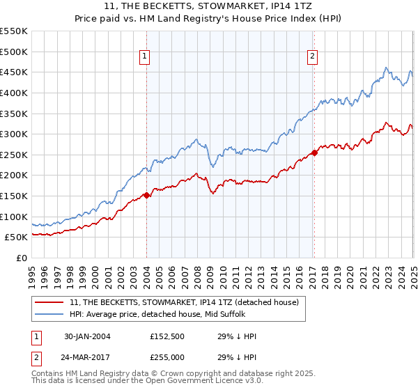11, THE BECKETTS, STOWMARKET, IP14 1TZ: Price paid vs HM Land Registry's House Price Index