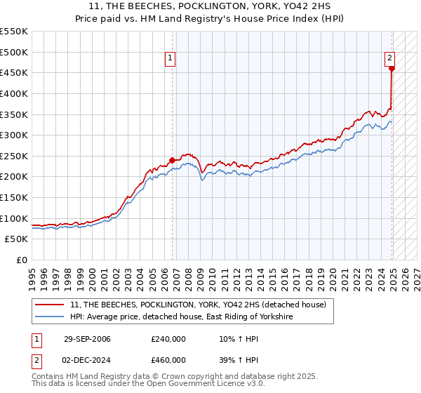 11, THE BEECHES, POCKLINGTON, YORK, YO42 2HS: Price paid vs HM Land Registry's House Price Index