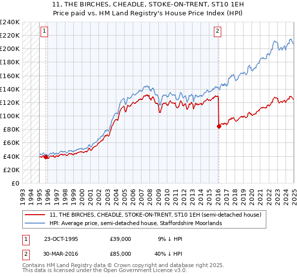 11, THE BIRCHES, CHEADLE, STOKE-ON-TRENT, ST10 1EH: Price paid vs HM Land Registry's House Price Index