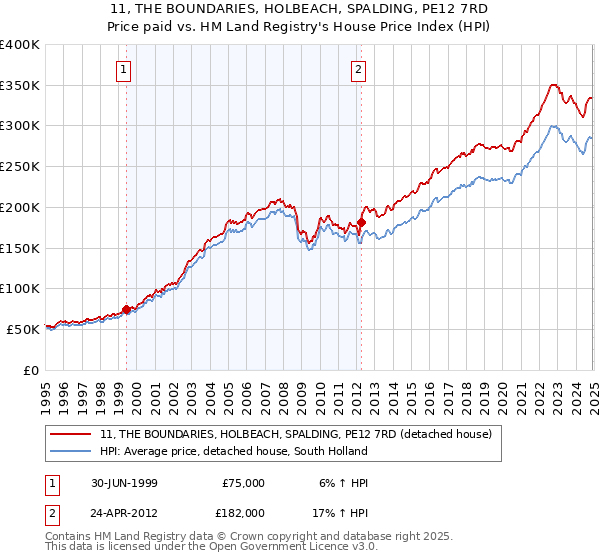 11, THE BOUNDARIES, HOLBEACH, SPALDING, PE12 7RD: Price paid vs HM Land Registry's House Price Index