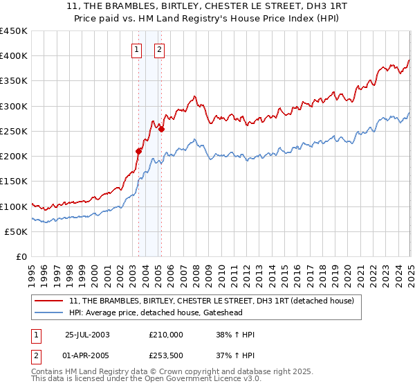 11, THE BRAMBLES, BIRTLEY, CHESTER LE STREET, DH3 1RT: Price paid vs HM Land Registry's House Price Index