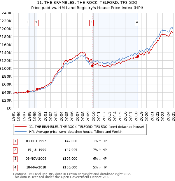 11, THE BRAMBLES, THE ROCK, TELFORD, TF3 5DQ: Price paid vs HM Land Registry's House Price Index