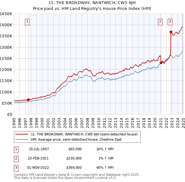 11, THE BROADWAY, NANTWICH, CW5 6JH: Price paid vs HM Land Registry's House Price Index
