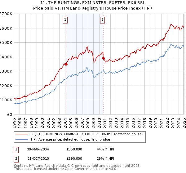 11, THE BUNTINGS, EXMINSTER, EXETER, EX6 8SL: Price paid vs HM Land Registry's House Price Index