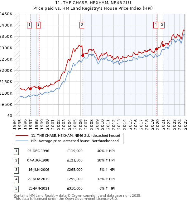 11, THE CHASE, HEXHAM, NE46 2LU: Price paid vs HM Land Registry's House Price Index