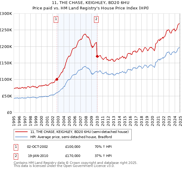 11, THE CHASE, KEIGHLEY, BD20 6HU: Price paid vs HM Land Registry's House Price Index