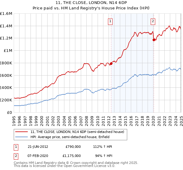 11, THE CLOSE, LONDON, N14 6DP: Price paid vs HM Land Registry's House Price Index