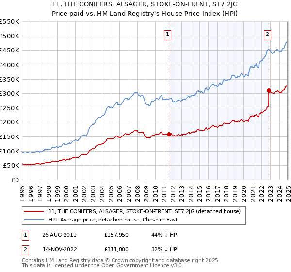 11, THE CONIFERS, ALSAGER, STOKE-ON-TRENT, ST7 2JG: Price paid vs HM Land Registry's House Price Index