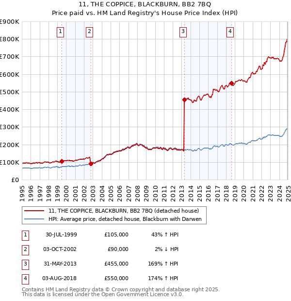 11, THE COPPICE, BLACKBURN, BB2 7BQ: Price paid vs HM Land Registry's House Price Index