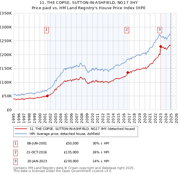 11, THE COPSE, SUTTON-IN-ASHFIELD, NG17 3HY: Price paid vs HM Land Registry's House Price Index