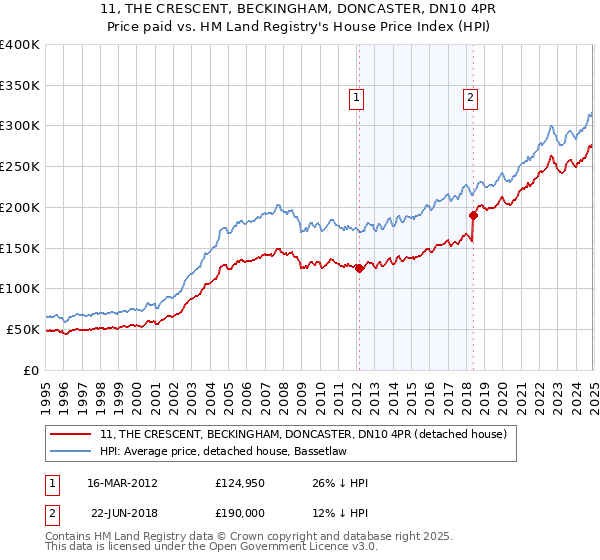 11, THE CRESCENT, BECKINGHAM, DONCASTER, DN10 4PR: Price paid vs HM Land Registry's House Price Index