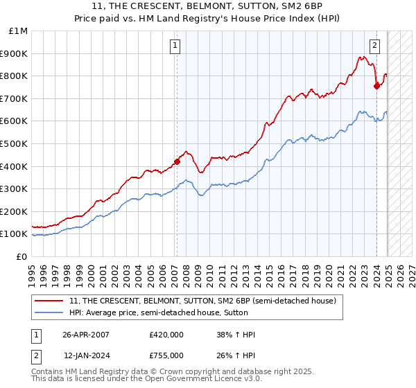 11, THE CRESCENT, BELMONT, SUTTON, SM2 6BP: Price paid vs HM Land Registry's House Price Index