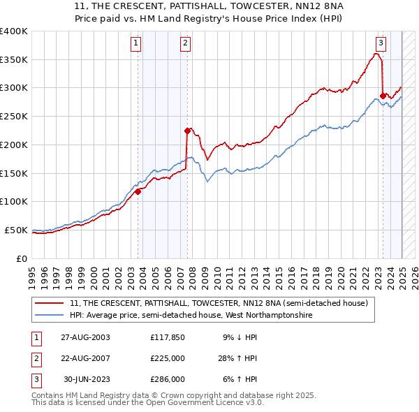 11, THE CRESCENT, PATTISHALL, TOWCESTER, NN12 8NA: Price paid vs HM Land Registry's House Price Index