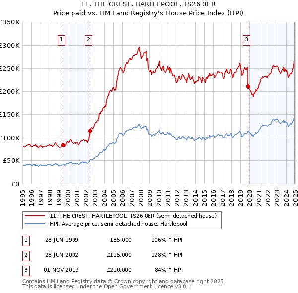 11, THE CREST, HARTLEPOOL, TS26 0ER: Price paid vs HM Land Registry's House Price Index