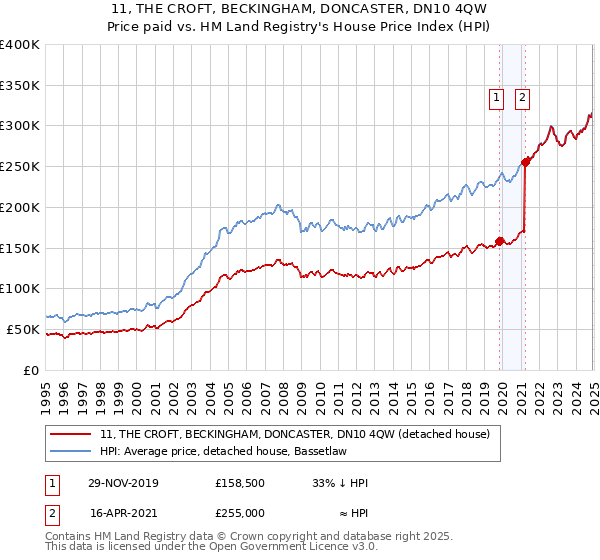 11, THE CROFT, BECKINGHAM, DONCASTER, DN10 4QW: Price paid vs HM Land Registry's House Price Index