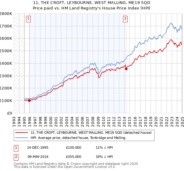11, THE CROFT, LEYBOURNE, WEST MALLING, ME19 5QD: Price paid vs HM Land Registry's House Price Index