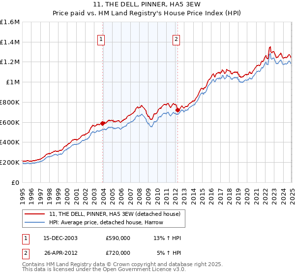 11, THE DELL, PINNER, HA5 3EW: Price paid vs HM Land Registry's House Price Index
