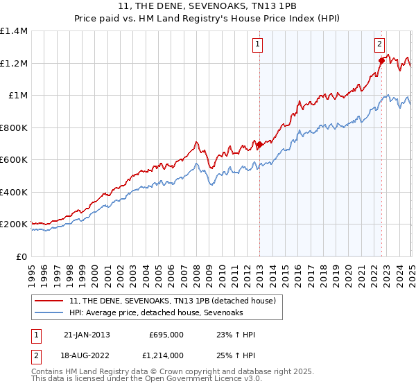 11, THE DENE, SEVENOAKS, TN13 1PB: Price paid vs HM Land Registry's House Price Index