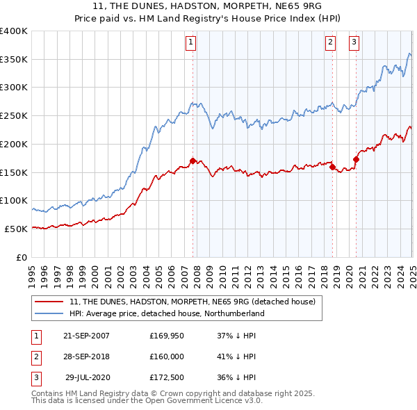 11, THE DUNES, HADSTON, MORPETH, NE65 9RG: Price paid vs HM Land Registry's House Price Index