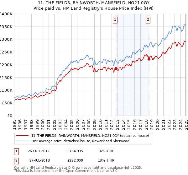 11, THE FIELDS, RAINWORTH, MANSFIELD, NG21 0GY: Price paid vs HM Land Registry's House Price Index