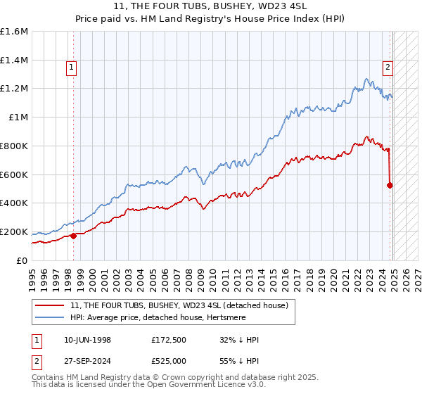 11, THE FOUR TUBS, BUSHEY, WD23 4SL: Price paid vs HM Land Registry's House Price Index