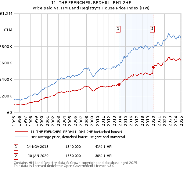 11, THE FRENCHES, REDHILL, RH1 2HF: Price paid vs HM Land Registry's House Price Index