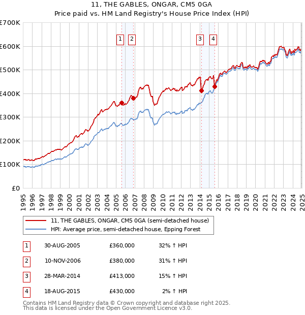 11, THE GABLES, ONGAR, CM5 0GA: Price paid vs HM Land Registry's House Price Index