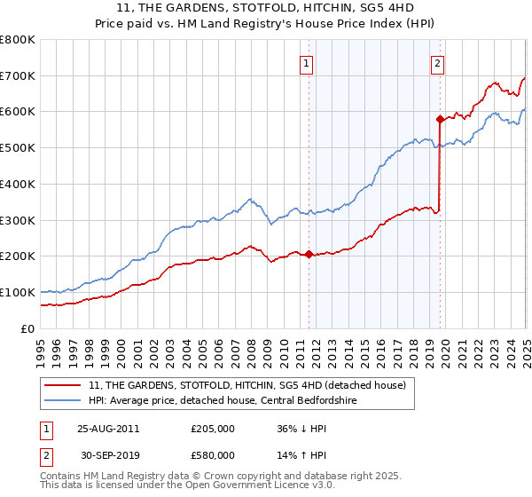 11, THE GARDENS, STOTFOLD, HITCHIN, SG5 4HD: Price paid vs HM Land Registry's House Price Index