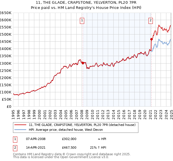 11, THE GLADE, CRAPSTONE, YELVERTON, PL20 7PR: Price paid vs HM Land Registry's House Price Index