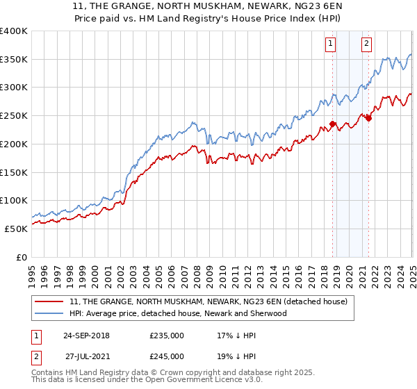 11, THE GRANGE, NORTH MUSKHAM, NEWARK, NG23 6EN: Price paid vs HM Land Registry's House Price Index