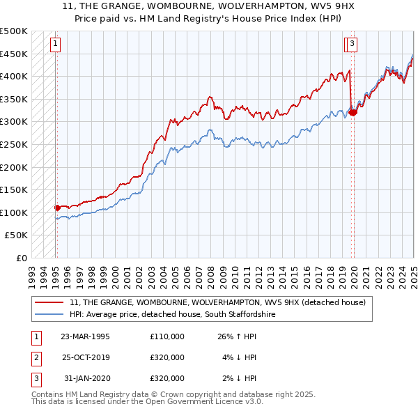 11, THE GRANGE, WOMBOURNE, WOLVERHAMPTON, WV5 9HX: Price paid vs HM Land Registry's House Price Index
