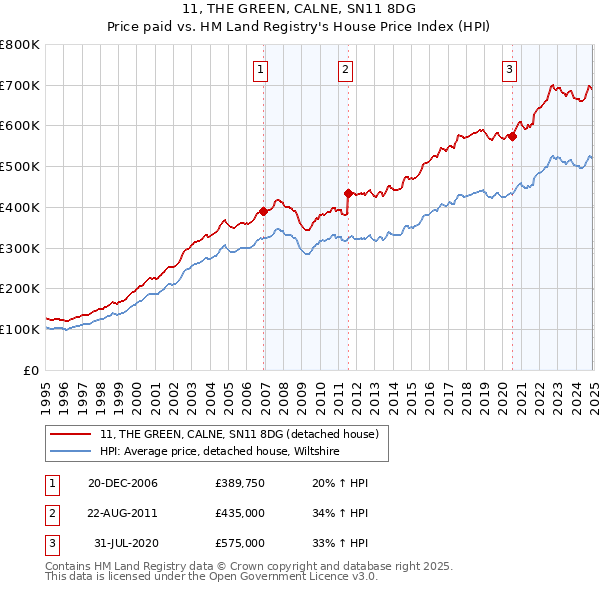 11, THE GREEN, CALNE, SN11 8DG: Price paid vs HM Land Registry's House Price Index