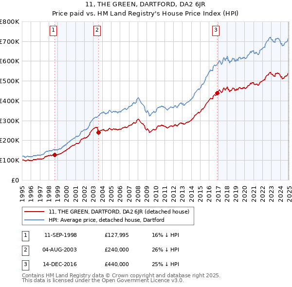 11, THE GREEN, DARTFORD, DA2 6JR: Price paid vs HM Land Registry's House Price Index