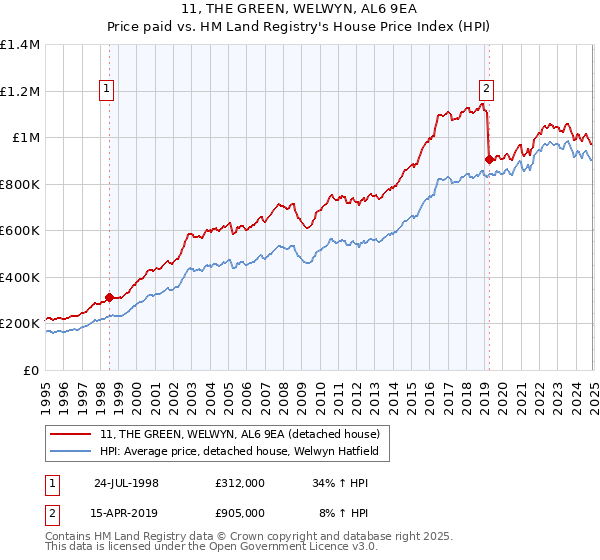 11, THE GREEN, WELWYN, AL6 9EA: Price paid vs HM Land Registry's House Price Index