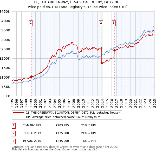 11, THE GREENWAY, ELVASTON, DERBY, DE72 3UL: Price paid vs HM Land Registry's House Price Index