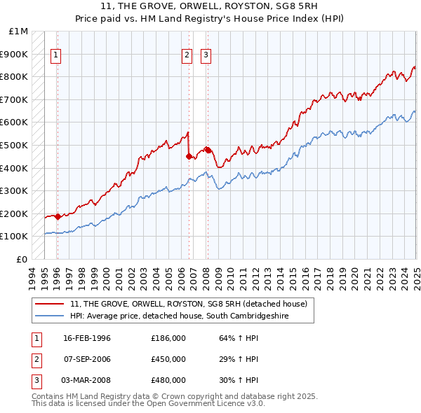 11, THE GROVE, ORWELL, ROYSTON, SG8 5RH: Price paid vs HM Land Registry's House Price Index