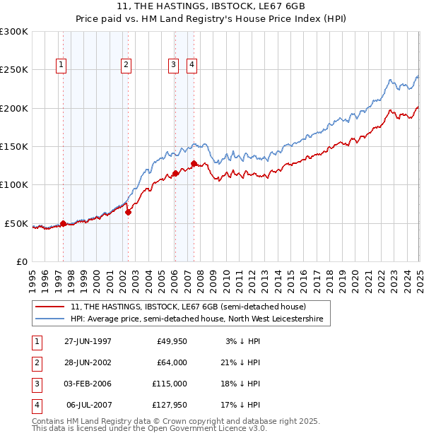 11, THE HASTINGS, IBSTOCK, LE67 6GB: Price paid vs HM Land Registry's House Price Index