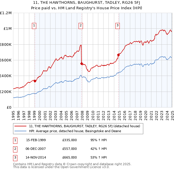 11, THE HAWTHORNS, BAUGHURST, TADLEY, RG26 5FJ: Price paid vs HM Land Registry's House Price Index