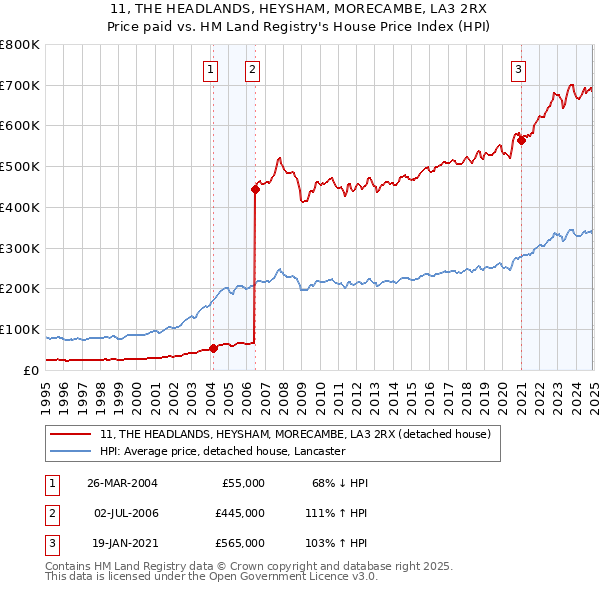 11, THE HEADLANDS, HEYSHAM, MORECAMBE, LA3 2RX: Price paid vs HM Land Registry's House Price Index