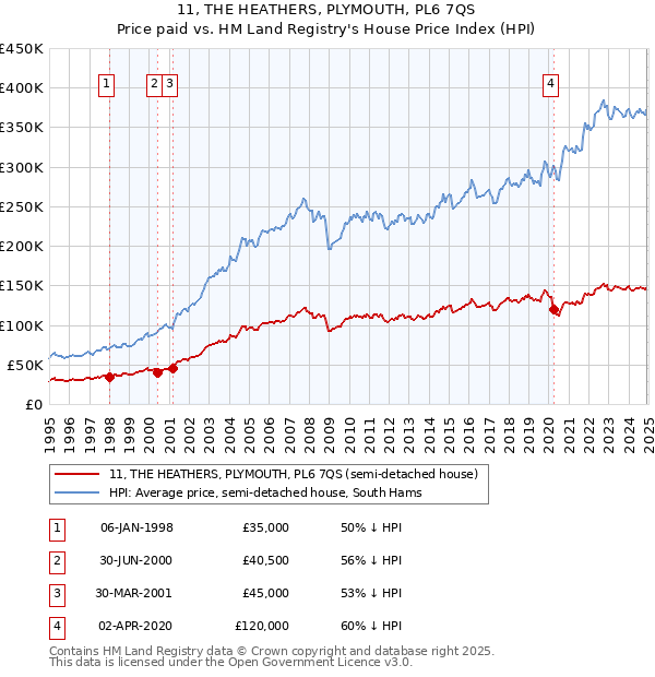 11, THE HEATHERS, PLYMOUTH, PL6 7QS: Price paid vs HM Land Registry's House Price Index