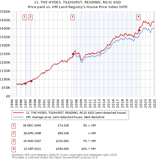 11, THE HYDES, TILEHURST, READING, RG31 6GD: Price paid vs HM Land Registry's House Price Index