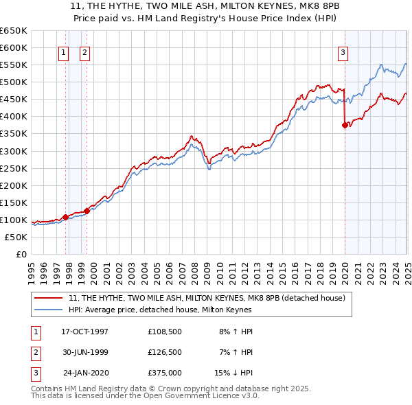 11, THE HYTHE, TWO MILE ASH, MILTON KEYNES, MK8 8PB: Price paid vs HM Land Registry's House Price Index