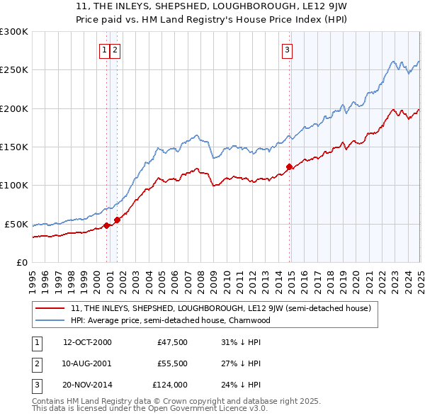 11, THE INLEYS, SHEPSHED, LOUGHBOROUGH, LE12 9JW: Price paid vs HM Land Registry's House Price Index