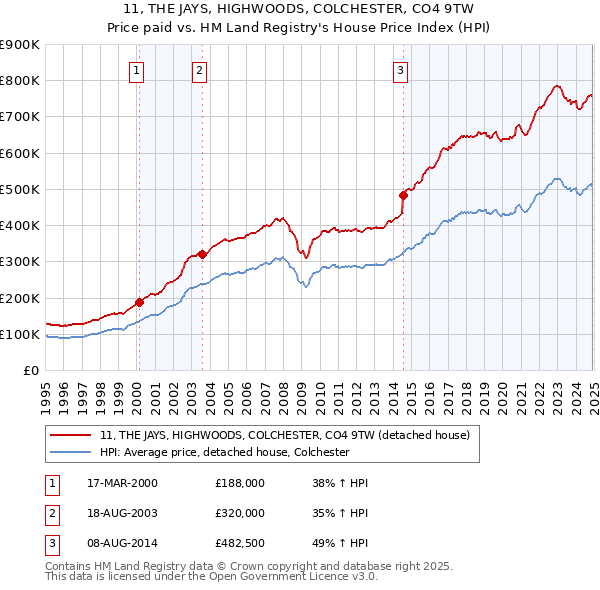11, THE JAYS, HIGHWOODS, COLCHESTER, CO4 9TW: Price paid vs HM Land Registry's House Price Index