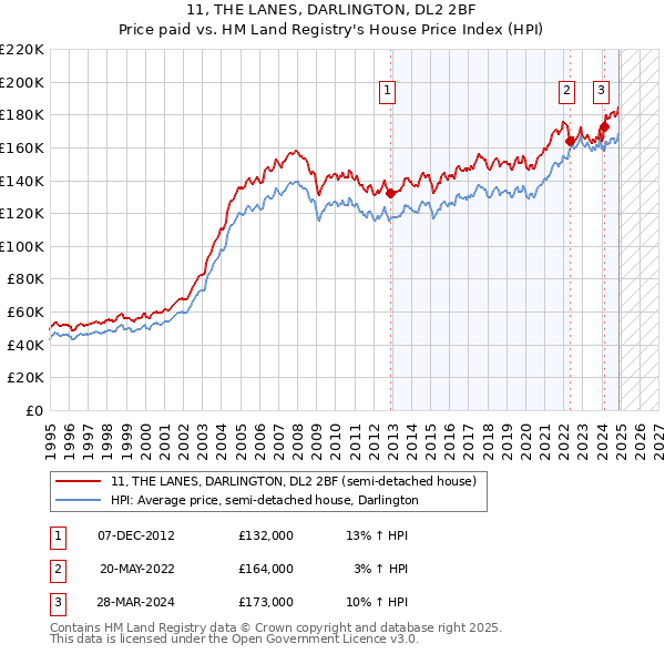 11, THE LANES, DARLINGTON, DL2 2BF: Price paid vs HM Land Registry's House Price Index