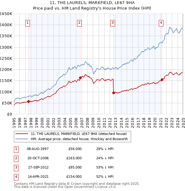 11, THE LAURELS, MARKFIELD, LE67 9HA: Price paid vs HM Land Registry's House Price Index